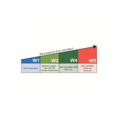 1 x Letkupuristin kaksi Korvat Halkaisija 14 to 17 Sinkitty teräs W1
